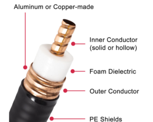 7/8 Feeder Cable