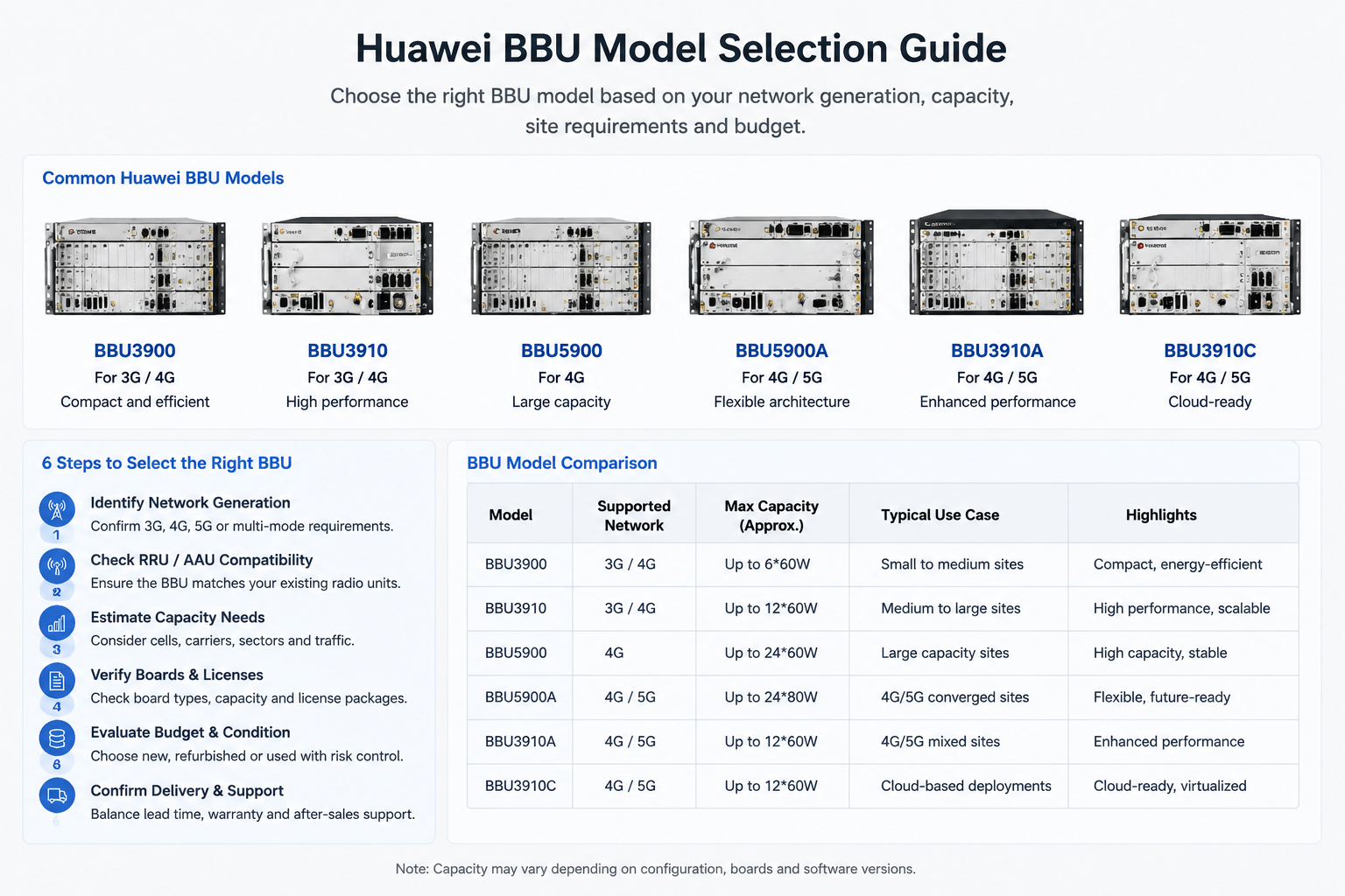 Huawei BBU model selection