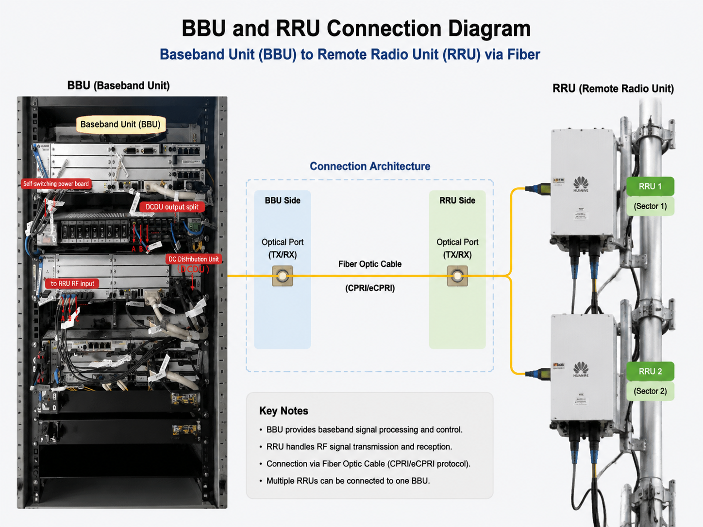 A network diagram showing BBU and RRU connection